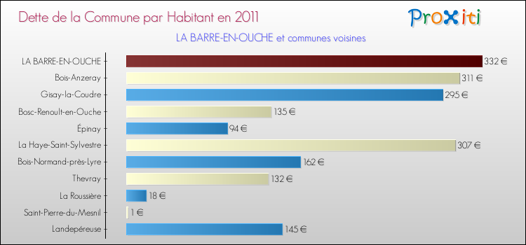Dette par habitant de la commune en 2011 pour LA BARRE-EN-OUCHE et les communes proches Comparaison de la dette par habitant de la commune en 2011 pour LA BARRE-EN-OUCHE et les communes voisines
