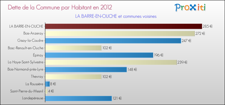 Dette par habitant de la commune en 2012 pour LA BARRE-EN-OUCHE et les communes proches Comparaison de la dette par habitant de la commune en 2012 pour LA BARRE-EN-OUCHE et les communes voisines