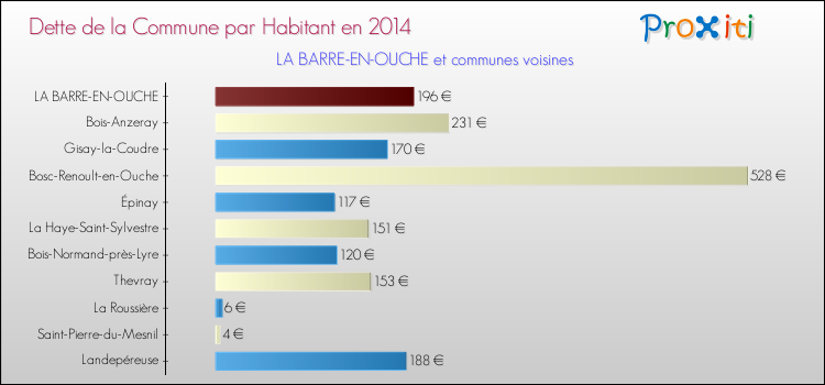 Dette par habitant de la commune en 2014 pour LA BARRE-EN-OUCHE et les communes proches Comparaison de la dette par habitant de la commune en 2014 pour LA BARRE-EN-OUCHE et les communes voisines