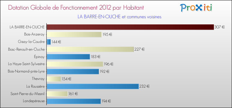 Montant des dotations globales de fonctionnement DGF par Habitant pour LA BARRE-EN-OUCHE et les communes proches Comparaison des des dotations globales de fonctionnement DGF par habitant pour LA BARRE-EN-OUCHE et les communes voisines