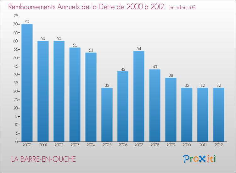 Evolution de l'annuité de la dette pour la commune de LA BARRE-EN-OUCHE de 2000 à 2012 Annuités de la dette pour LA BARRE-EN-OUCHE de 2000 à 2012