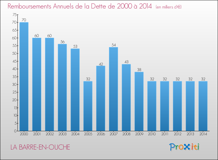 Evolution de l'annuité de la dette pour la commune de LA BARRE-EN-OUCHE de 2000 à 2014 Annuités de la dette pour LA BARRE-EN-OUCHE de 2000 à 2014