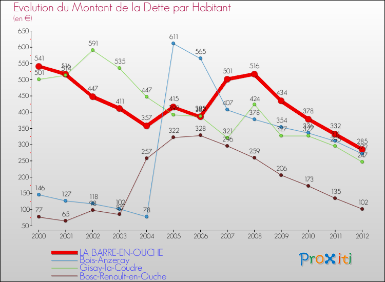 Evolution de la dette par habitant pour la commune de LA BARRE-EN-OUCHE et les communes proches de 2000 à 2012 Comparaison de la dette par habitant pour LA BARRE-EN-OUCHE et les communes voisines de 2000 à 2012