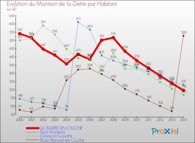 Evolution de la dette par habitant pour la commune de LA BARRE-EN-OUCHE et les communes proches de 2000 à 2014 Comparaison de la dette par habitant pour LA BARRE-EN-OUCHE et les communes voisines de 2000 à 2014