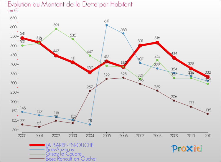 Evolution de la dette par habitant pour la commune de LA BARRE-EN-OUCHE et les communes proches Comparaison de la dette par habitant pour LA BARRE-EN-OUCHE et les communes voisines