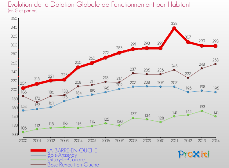 Evolution et montant de la dotation globale de fonctionnement par Habitant pour LA BARRE-EN-OUCHE et les communes proches de 2000 à 2014. Comparaison des dotations globales de fonctionnement par habitant pour LA BARRE-EN-OUCHE et les communes voisines de 2000 à 2014.