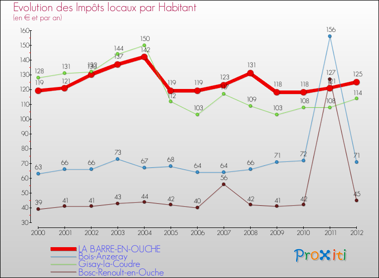 Evolution et montant des impôts locaux par Habitant pour LA BARRE-EN-OUCHE et les communes proches Comparaison des impôts locaux par habitant pour LA BARRE-EN-OUCHE et les communes voisines