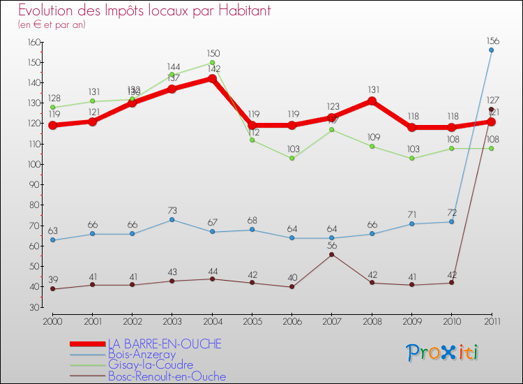 Evolution et montant des impôts locaux par Habitant pour LA BARRE-EN-OUCHE et les communes proches Comparaison des impôts locaux par habitant pour LA BARRE-EN-OUCHE et les communes voisines