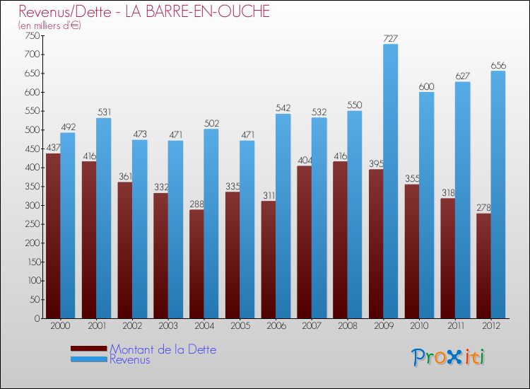 Evolution comparée de la dette et des revenus pour la commune de LA BARRE-EN-OUCHE de 2000 à 2012 Comparaison de la dette et des revenus pour LA BARRE-EN-OUCHE de 2000 à 2012