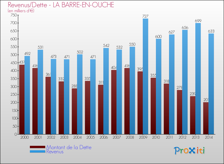 Evolution comparée de la dette et des revenus pour la commune de LA BARRE-EN-OUCHE de 2000 à 2014 Comparaison de la dette et des revenus pour LA BARRE-EN-OUCHE de 2000 à 2014