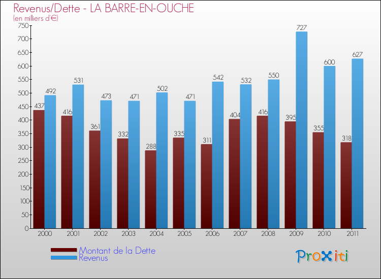 Evolution comparée de la dette et des revenus pour la commune de LA BARRE-EN-OUCHE de 2000 à 2011 Comparaison de la dette et des revenus pour LA BARRE-EN-OUCHE de 2000 à 2011