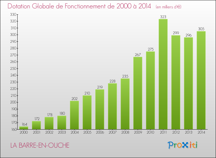 Evolution du montant de la Dotation Globale de Fonctionnement pour la commune de LA BARRE-EN-OUCHE de 2000 à 2014 Evolution du montant de la Dotation Globale de Fonctionnement pour LA BARRE-EN-OUCHE de 2000 à 2014