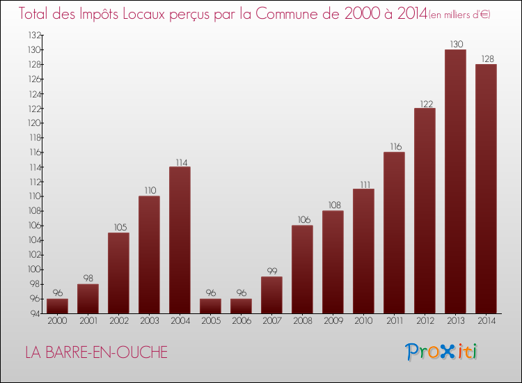 Evolution des Impôts Locaux pour la commune de LA BARRE-EN-OUCHE de 2000 à 2014 Evolution des Impôts Locaux pour LA BARRE-EN-OUCHE de 2000 à 2014