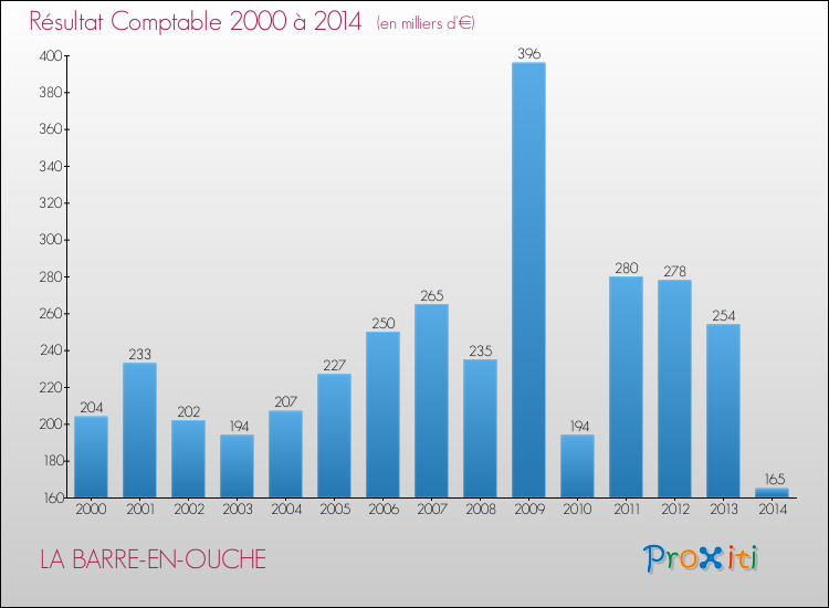 Evolution du résultat comptable pour la commune de LA BARRE-EN-OUCHE de 2000 à 2014 Evolution du résultat comptable pour LA BARRE-EN-OUCHE de 2000 à 2014