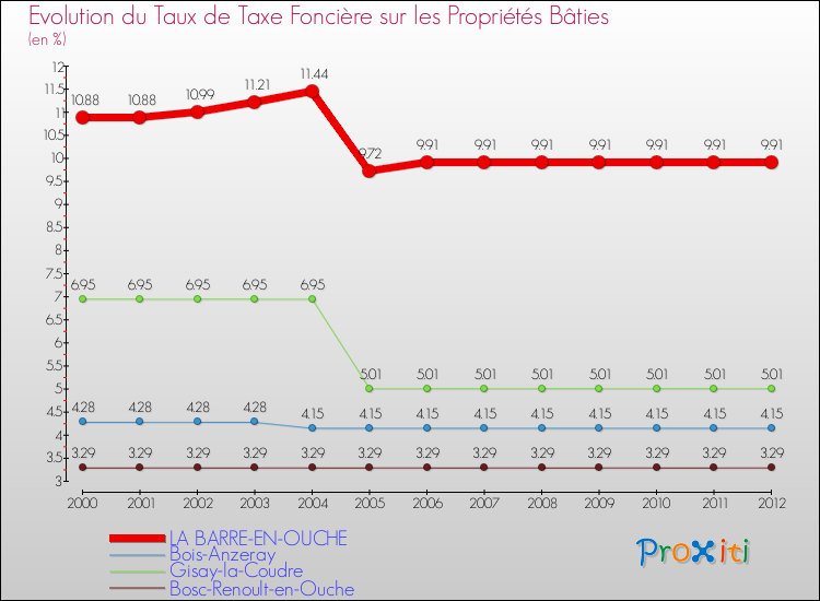 Evolution du taux de la taxe foncière sur le bati pour LA BARRE-EN-OUCHE et les communes proches de 2000 à 2012 Comparaison des taux de taxe foncière sur le bati pour LA BARRE-EN-OUCHE et les communes voisines de 2000 à 2012