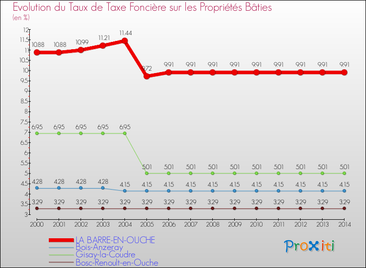 Evolution du taux de la taxe foncière sur le bati pour LA BARRE-EN-OUCHE et les communes proches de 2000 à 2014 Comparaison des taux de taxe foncière sur le bati pour LA BARRE-EN-OUCHE et les communes voisines de 2000 à 2014