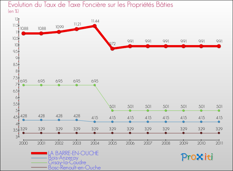 Evolution du taux de la taxe foncière sur le bati pour LA BARRE-EN-OUCHE et les communes proches Comparaison des taux de taxe foncière sur le bati pour LA BARRE-EN-OUCHE et les communes voisines