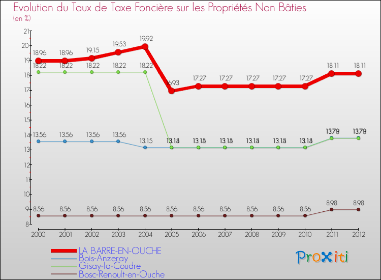 Evolution du taux de la taxe foncière sur les immeubles et terrains non batis pour LA BARRE-EN-OUCHE et les communes proches de 2000 à 2012 Comparaison des taux de la taxe foncière sur les immeubles et terrains non batis pour LA BARRE-EN-OUCHE et les communes voisines de 2000 à 2012