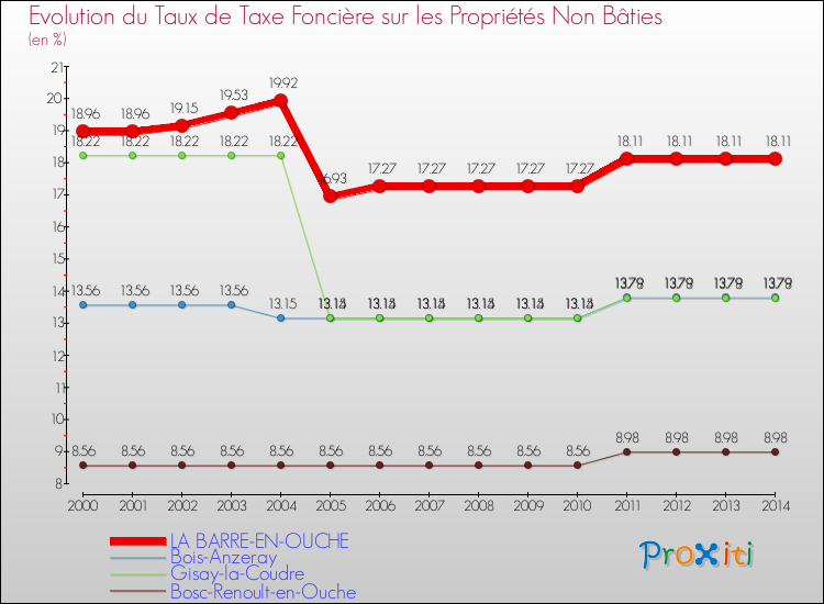Evolution du taux de la taxe foncière sur les immeubles et terrains non batis pour LA BARRE-EN-OUCHE et les communes proches de 2000 à 2014 Comparaison des taux de la taxe foncière sur les immeubles et terrains non batis pour LA BARRE-EN-OUCHE et les communes voisines de 2000 à 2014