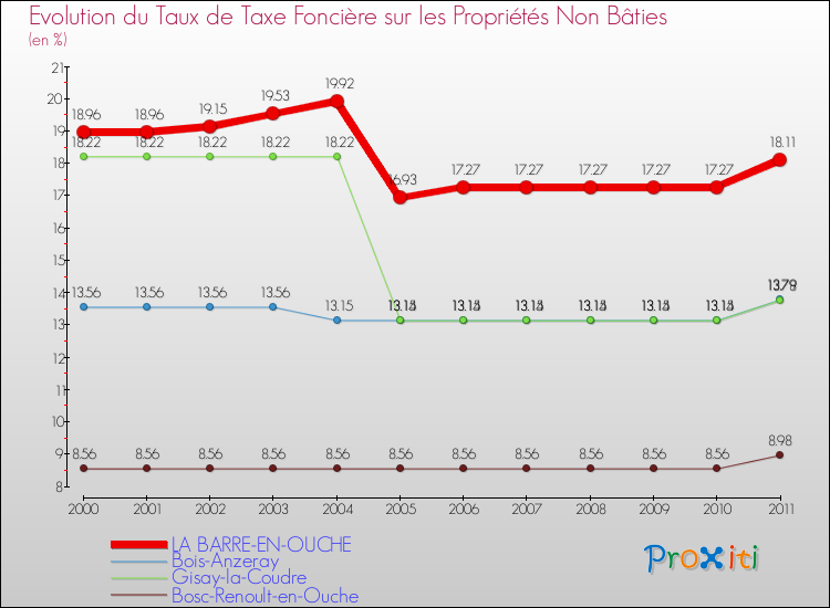 Evolution du taux de la taxe foncière sur les immeubles et terrains non batis pour LA BARRE-EN-OUCHE et les communes proches Comparaison des taux de la taxe foncière sur les immeubles et terrains non batis pour LA BARRE-EN-OUCHE et les communes voisines