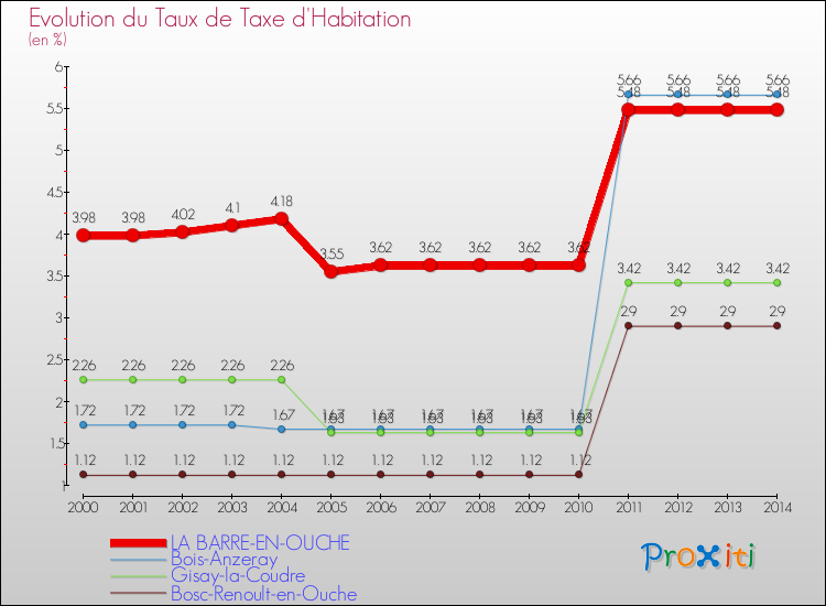 Evolution du taux de la taxe d'habitation pour LA BARRE-EN-OUCHE et les communes proches de 2000 à 2014 Comparaison des taux de la taxe d'habitation pour LA BARRE-EN-OUCHE et les communes voisines de 2000 à 2014