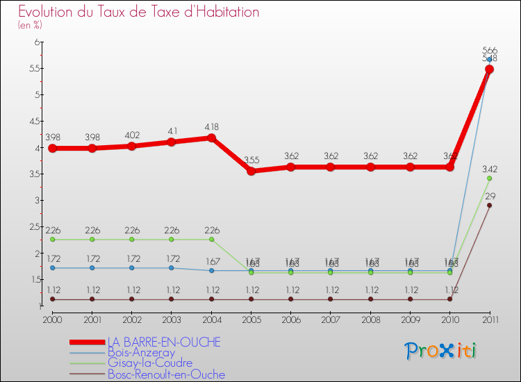 Evolution du taux de la taxe d'habitation pour LA BARRE-EN-OUCHE et les communes proches Comparaison des taux de la taxe d'habitation pour LA BARRE-EN-OUCHE et les communes voisines