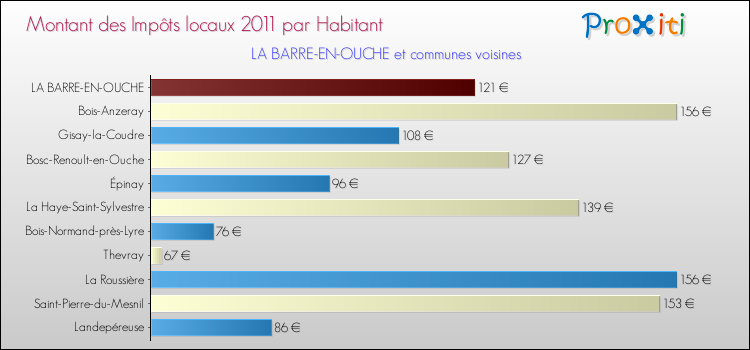 Montant des impôts locaux par Habitant pour LA BARRE-EN-OUCHE et les communes proches Comparaison des impôts locaux par habitant pour LA BARRE-EN-OUCHE et les communes voisines