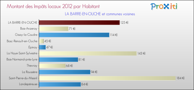 Montant des impôts locaux par Habitant pour LA BARRE-EN-OUCHE et les communes proches Comparaison des impôts locaux par habitant pour LA BARRE-EN-OUCHE et les communes voisines