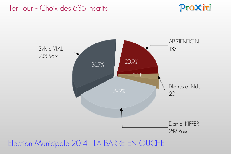 Résultats par rapport aux inscrits au 1er Tour des Elections Municipales 2014 de la commune de LA BARRE-EN-OUCHE Elections Municipales 2014 - Résultats par rapport aux inscrits au 1er Tour pour la commune de LA BARRE-EN-OUCHE