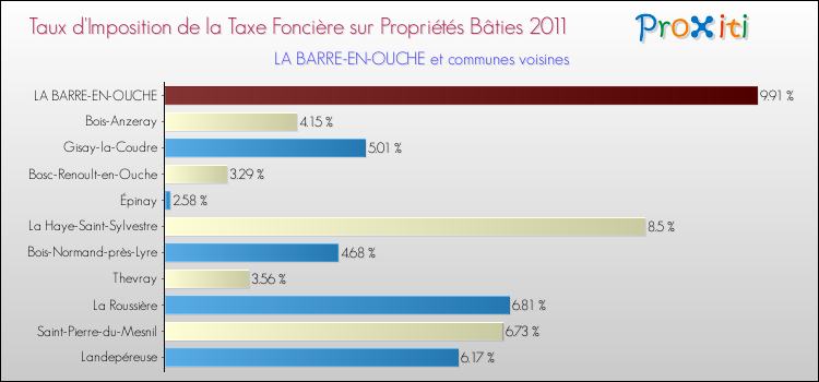 Taux d'imposition de la taxe foncière sur le bati 2011 pour LA BARRE-EN-OUCHE et les communes proches Comparaison des taux d'imposition de la taxe foncière sur le bati 2011 pour LA BARRE-EN-OUCHE et les communes voisines