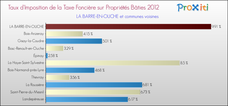 Taux d'imposition de la taxe foncière sur le bati 2012 pour LA BARRE-EN-OUCHE et les communes proches Comparaison des taux d'imposition de la taxe foncière sur le bati 2012 pour LA BARRE-EN-OUCHE et les communes voisines