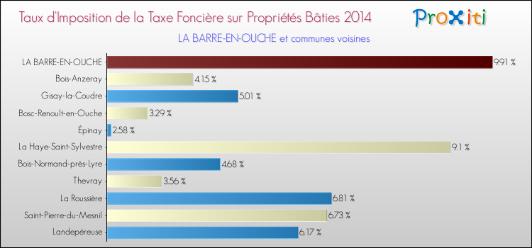 Taux d'imposition de la taxe foncière sur le bati 2014 pour LA BARRE-EN-OUCHE et les communes proches Comparaison des taux d'imposition de la taxe foncière sur le bati 2014 pour LA BARRE-EN-OUCHE et les communes voisines