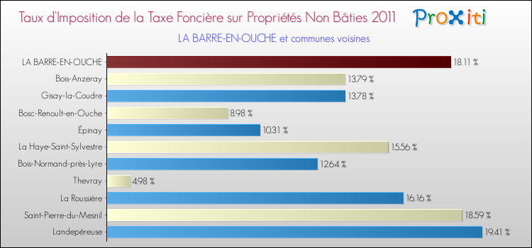 Taux d'imposition de la taxe foncière sur les immeubles et terrains non batis 2011 pour LA BARRE-EN-OUCHE et les communes proches Comparaison des taux d'imposition de la taxe foncière sur les immeubles et terrains non batis 2011 pour LA BARRE-EN-OUCHE et les communes voisines