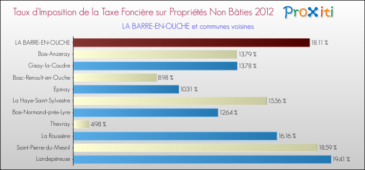 Taux d'imposition de la taxe foncière sur les immeubles et terrains non batis 2012 pour LA BARRE-EN-OUCHE et les communes proches Comparaison des taux d'imposition de la taxe foncière sur les immeubles et terrains non batis 2012 pour LA BARRE-EN-OUCHE et les communes voisines
