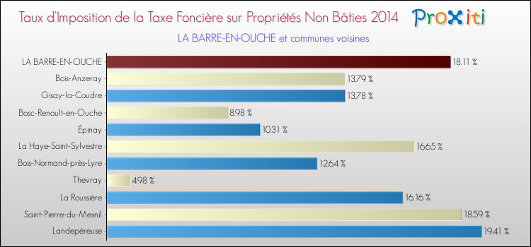 Taux d'imposition de la taxe foncière sur les immeubles et terrains non batis 2014 pour LA BARRE-EN-OUCHE et les communes proches Comparaison des taux d'imposition de la taxe foncière sur les immeubles et terrains non batis 2014 pour LA BARRE-EN-OUCHE et les communes voisines