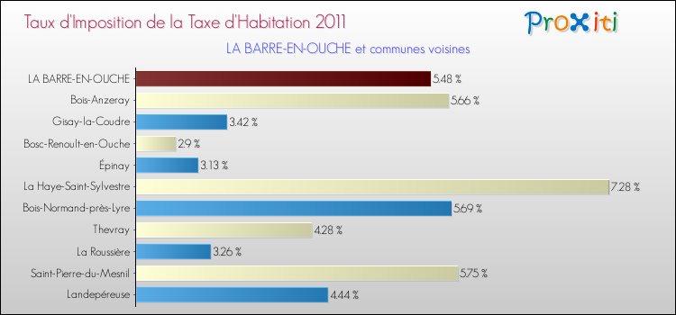 Taux d'imposition de la taxe d'habitation 2011 pour LA BARRE-EN-OUCHE et les communes proches Comparaison des taux d'imposition de la taxe d'habitation 2011 pour LA BARRE-EN-OUCHE et les communes voisines