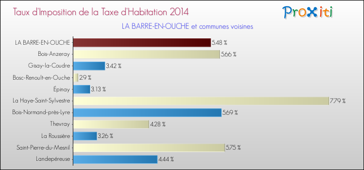 Taux d'imposition de la taxe d'habitation 2014 pour LA BARRE-EN-OUCHE et les communes proches Comparaison des taux d'imposition de la taxe d'habitation 2014 pour LA BARRE-EN-OUCHE et les communes voisines