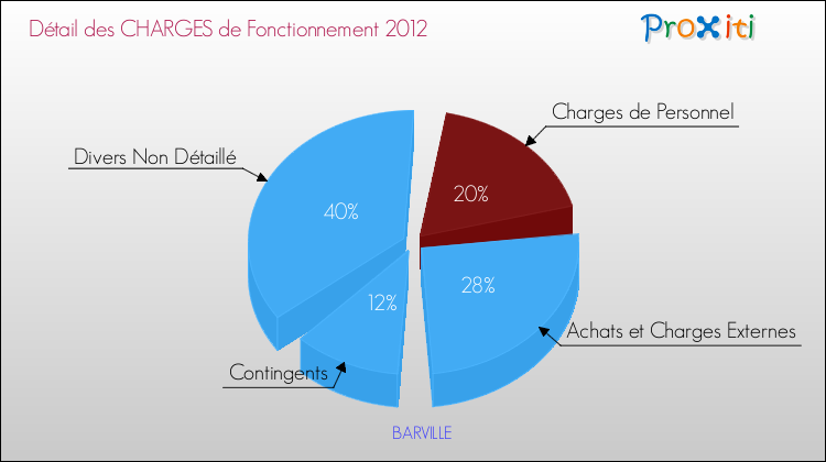 Décomposition des Charges de Fonctionnement 2012 de la commune de BARVILLE Charges de Fonctionnement 2012 pour la commune de BARVILLE