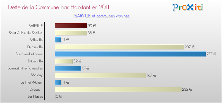 Dette par habitant de la commune en 2011 pour BARVILLE et les communes proches Comparaison de la dette par habitant de la commune en 2011 pour BARVILLE et les communes voisines
