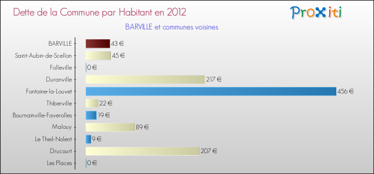 Dette par habitant de la commune en 2012 pour BARVILLE et les communes proches Comparaison de la dette par habitant de la commune en 2012 pour BARVILLE et les communes voisines