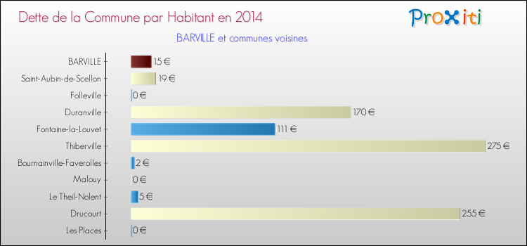 Dette par habitant de la commune en 2014 pour BARVILLE et les communes proches Comparaison de la dette par habitant de la commune en 2014 pour BARVILLE et les communes voisines