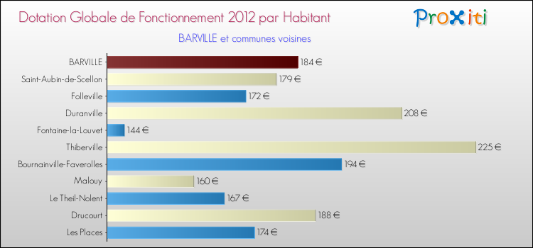 Montant des dotations globales de fonctionnement DGF par Habitant pour BARVILLE et les communes proches Comparaison des des dotations globales de fonctionnement DGF par habitant pour BARVILLE et les communes voisines