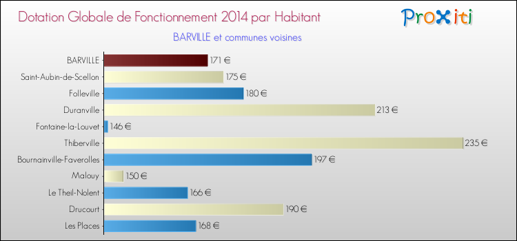 Montant des dotations globales de fonctionnement DGF par Habitant pour BARVILLE et les communes proches en 2014. Comparaison des des dotations globales de fonctionnement DGF par habitant pour BARVILLE et les communes voisines en 2014.