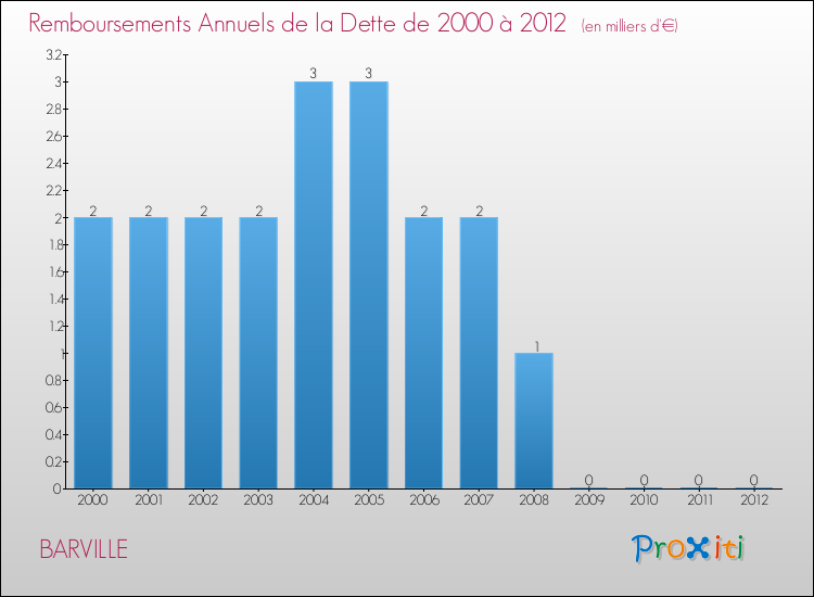 Evolution de l'annuité de la dette pour la commune de BARVILLE de 2000 à 2012 Annuités de la dette pour BARVILLE de 2000 à 2012