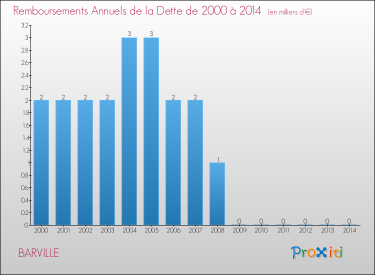 Evolution de l'annuité de la dette pour la commune de BARVILLE de 2000 à 2014 Annuités de la dette pour BARVILLE de 2000 à 2014