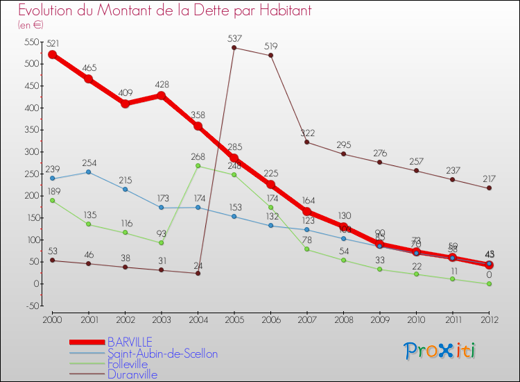 Evolution de la dette par habitant pour la commune de BARVILLE et les communes proches de 2000 à 2012 Comparaison de la dette par habitant pour BARVILLE et les communes voisines de 2000 à 2012