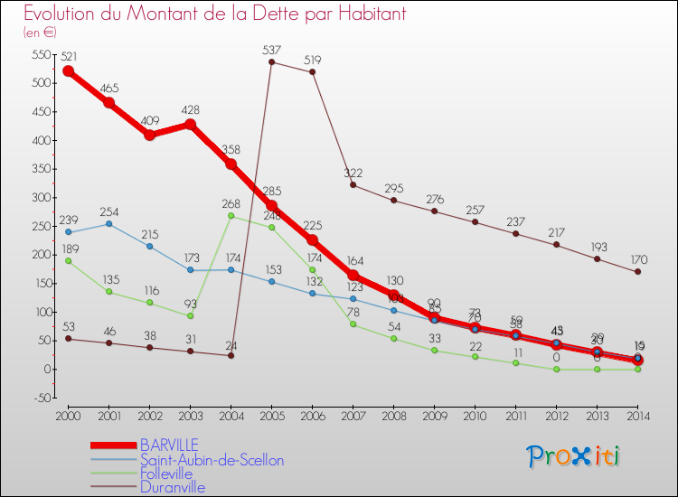 Evolution de la dette par habitant pour la commune de BARVILLE et les communes proches de 2000 à 2014 Comparaison de la dette par habitant pour BARVILLE et les communes voisines de 2000 à 2014