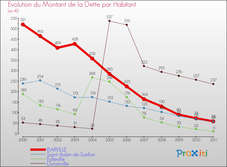 Evolution de la dette par habitant pour la commune de BARVILLE et les communes proches Comparaison de la dette par habitant pour BARVILLE et les communes voisines