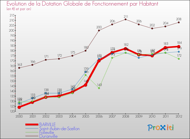 Evolution et montant de la dotation globale de fonctionnement par Habitant pour BARVILLE et les communes proches Comparaison des dotations globales de fonctionnement par habitant pour BARVILLE et les communes voisines