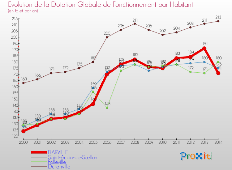 Evolution et montant de la dotation globale de fonctionnement par Habitant pour BARVILLE et les communes proches de 2000 à 2014. Comparaison des dotations globales de fonctionnement par habitant pour BARVILLE et les communes voisines de 2000 à 2014.